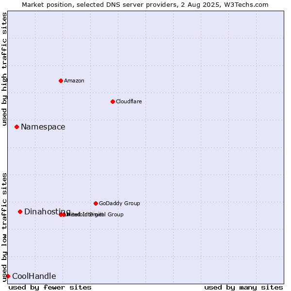 Market position of Dinahosting vs. Namespace vs. CoolHandle