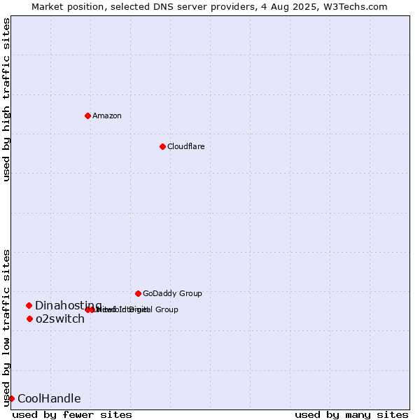 Market position of o2switch vs. Dinahosting vs. CoolHandle