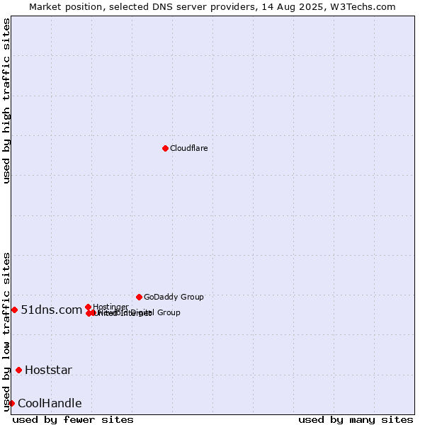 Market position of Hoststar vs. 51dns.com vs. CoolHandle