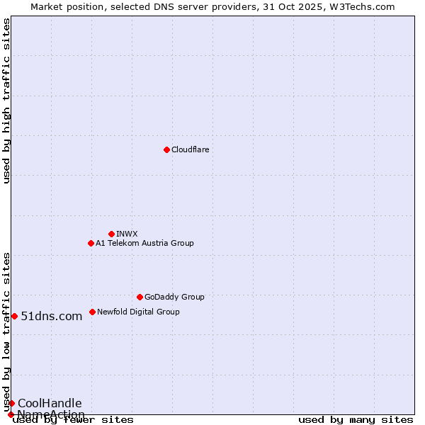 Market position of 51dns.com vs. CoolHandle vs. NameAction