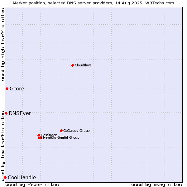 Market position of Gcore vs. DNSEver vs. CoolHandle