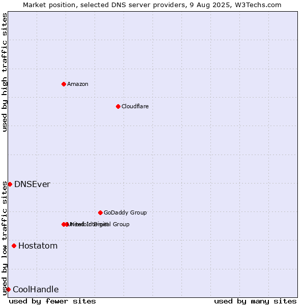 Market position of Hostatom vs. DNSEver vs. CoolHandle