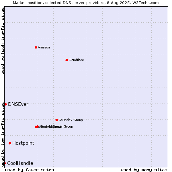 Market position of Hostpoint vs. DNSEver vs. CoolHandle