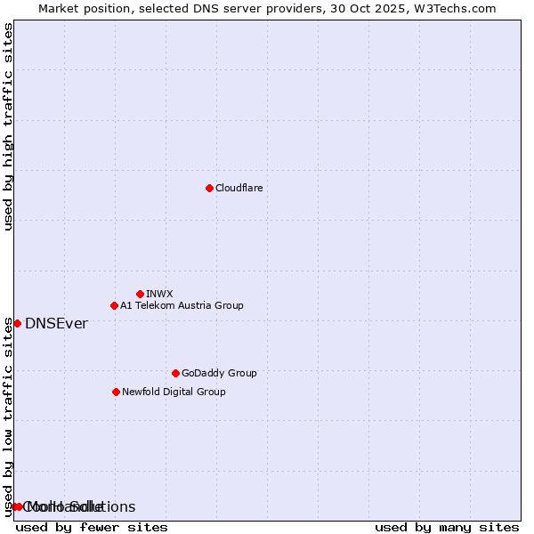 Market position of Mono Solutions vs. DNSEver vs. CoolHandle