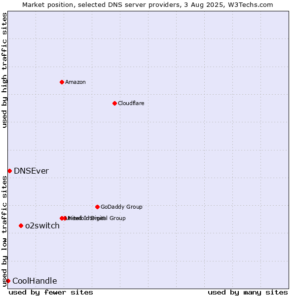 Market position of o2switch vs. DNSEver vs. CoolHandle
