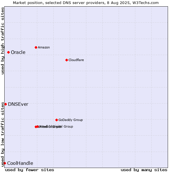 Market position of Oracle vs. DNSEver vs. CoolHandle