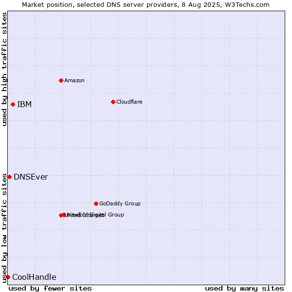 Market position of IBM vs. DNSEver vs. CoolHandle