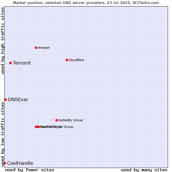 Market position of Tencent vs. DNSEver vs. CoolHandle