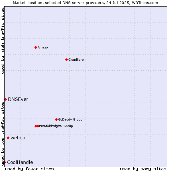 Market position of webgo vs. DNSEver vs. CoolHandle