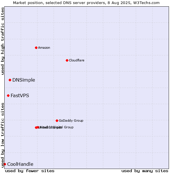 Market position of DNSimple vs. FastVPS vs. CoolHandle