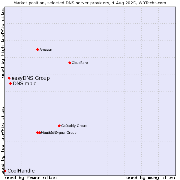 Market position of DNSimple vs. easyDNS Group vs. CoolHandle