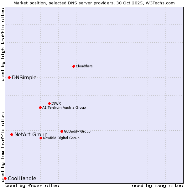 Market position of NetArt Group vs. DNSimple vs. CoolHandle