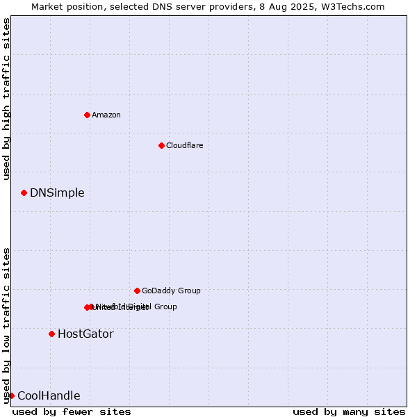 Market position of HostGator vs. DNSimple vs. CoolHandle