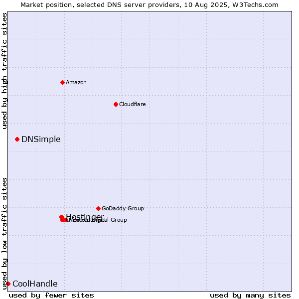 Market position of Hostinger vs. DNSimple vs. CoolHandle