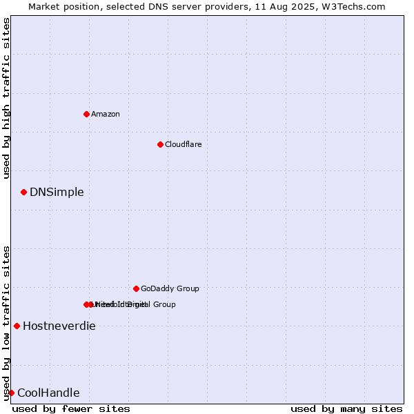 Market position of DNSimple vs. Hostneverdie vs. CoolHandle