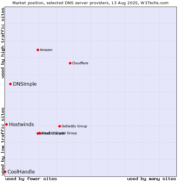 Market position of DNSimple vs. Hostwinds vs. CoolHandle