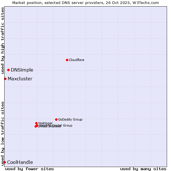 Market position of DNSimple vs. Maxcluster vs. CoolHandle