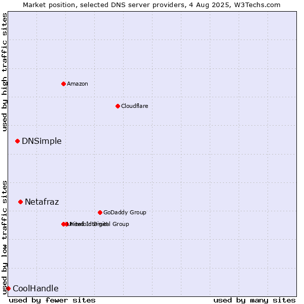 Market position of Netafraz vs. DNSimple vs. CoolHandle