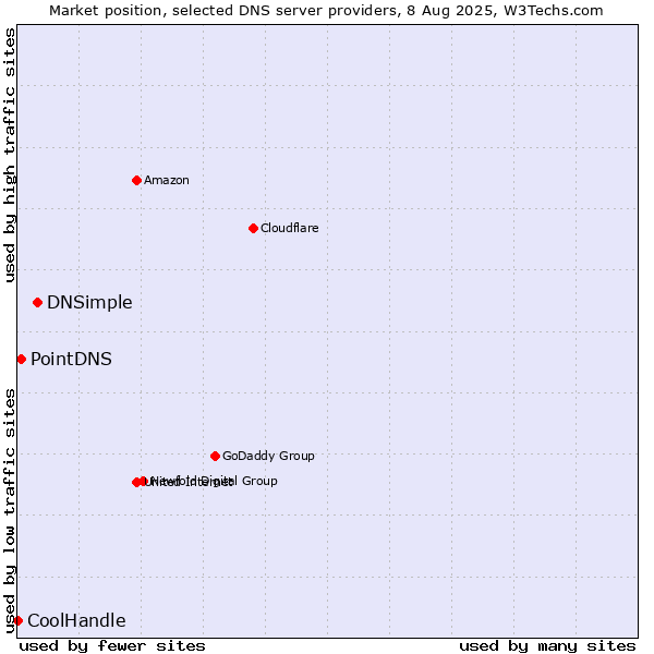 Market position of DNSimple vs. PointDNS vs. CoolHandle