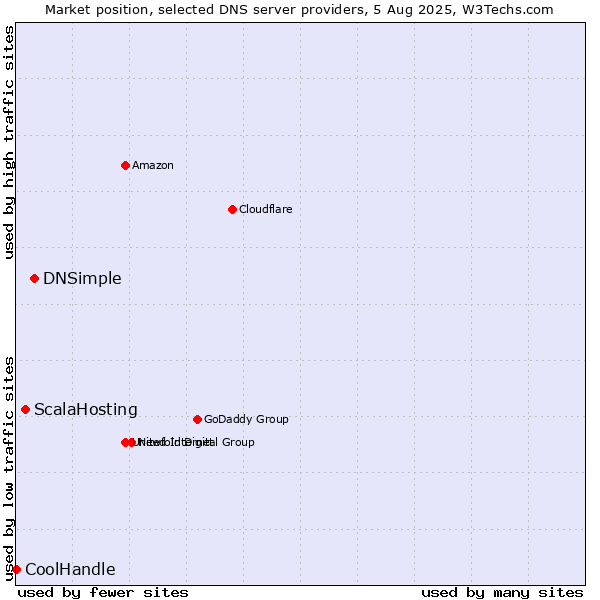 Market position of DNSimple vs. ScalaHosting vs. CoolHandle