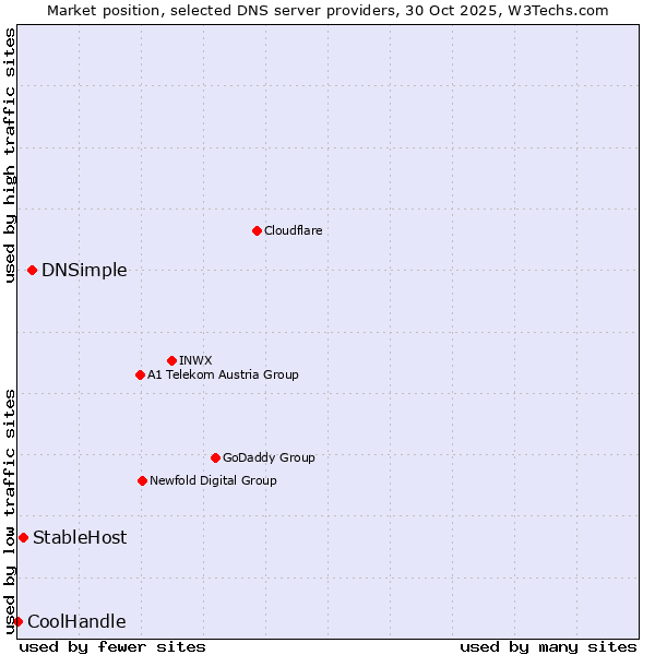 Market position of DNSimple vs. StableHost vs. CoolHandle