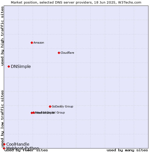 Market position of DNSimple vs. CoolHandle vs. Webhost Python