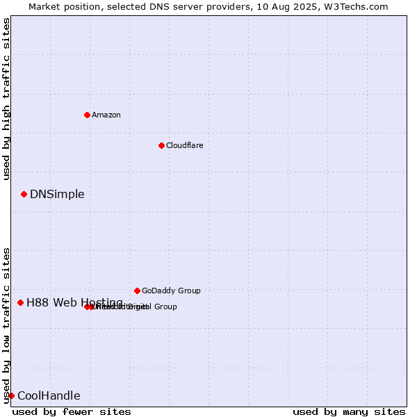Market position of DNSimple vs. H88 Web Hosting vs. CoolHandle