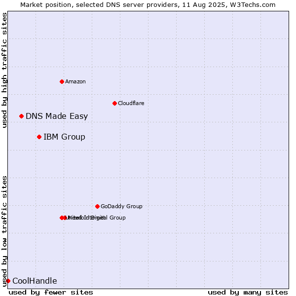 Market position of IBM Group vs. DNS Made Easy vs. CoolHandle