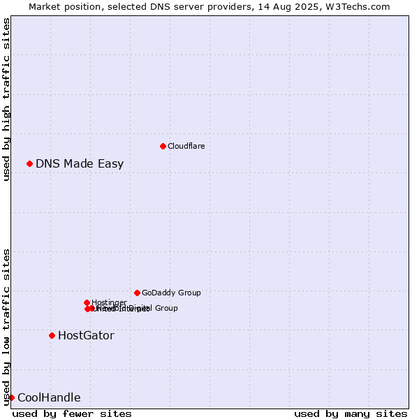Market position of HostGator vs. DNS Made Easy vs. CoolHandle