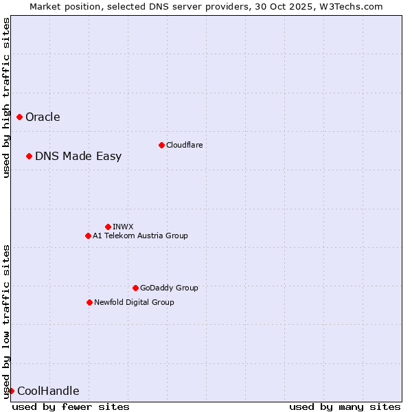 Market position of DNS Made Easy vs. Oracle vs. CoolHandle