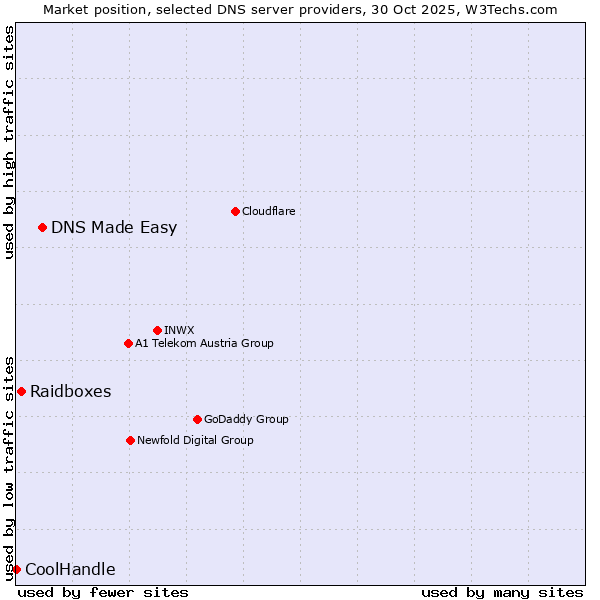 Market position of DNS Made Easy vs. Raidboxes vs. CoolHandle