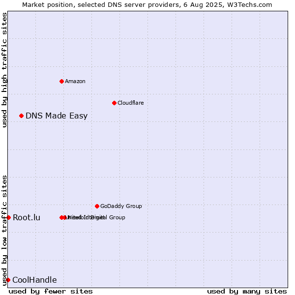 Market position of DNS Made Easy vs. Root.lu vs. CoolHandle