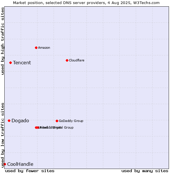 Market position of Tencent vs. Dogado vs. CoolHandle
