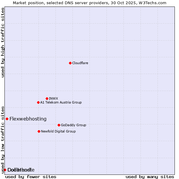 Market position of Flexwebhosting vs. Dollarhost vs. CoolHandle