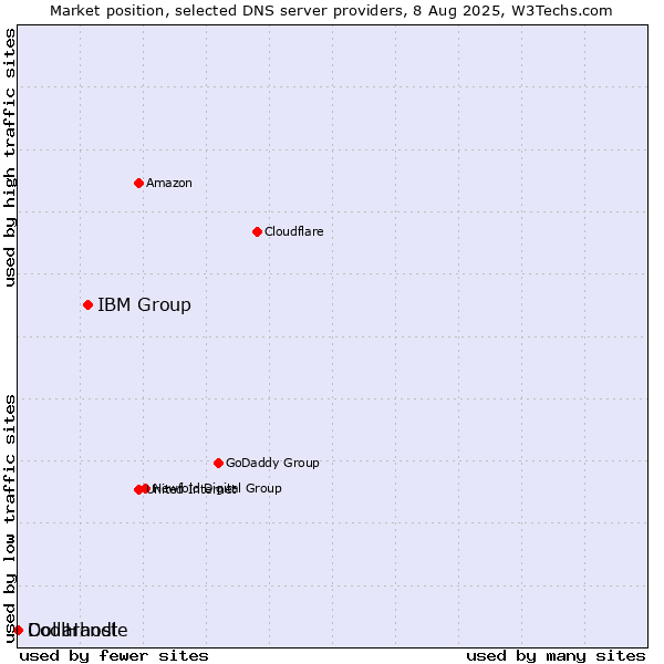 Market position of IBM Group vs. Dollarhost vs. CoolHandle