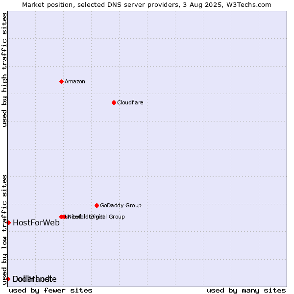 Market position of HostForWeb vs. Dollarhost vs. CoolHandle