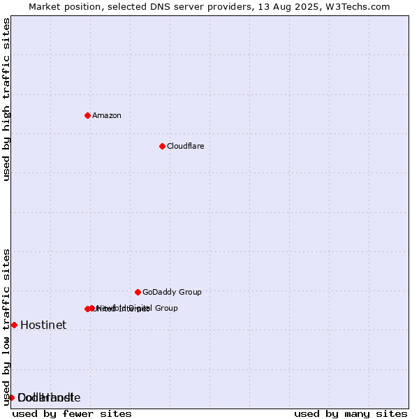 Market position of Hostinet vs. Dollarhost vs. CoolHandle