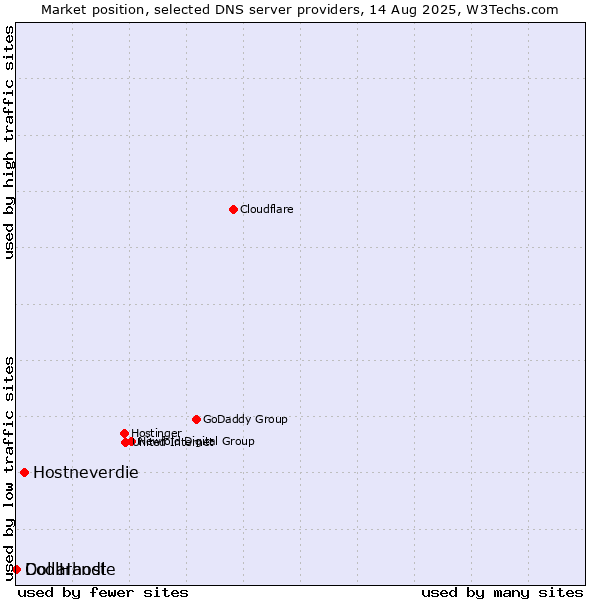 Market position of Hostneverdie vs. Dollarhost vs. CoolHandle