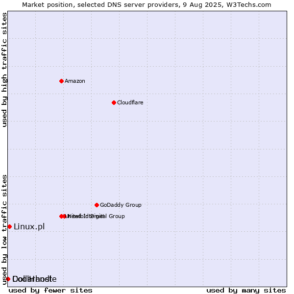 Market position of Linux.pl vs. Dollarhost vs. CoolHandle