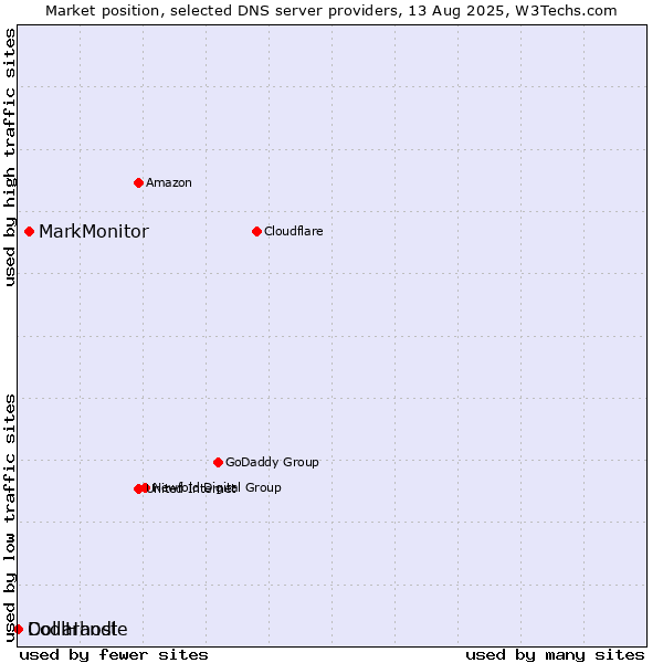Market position of MarkMonitor vs. Dollarhost vs. CoolHandle