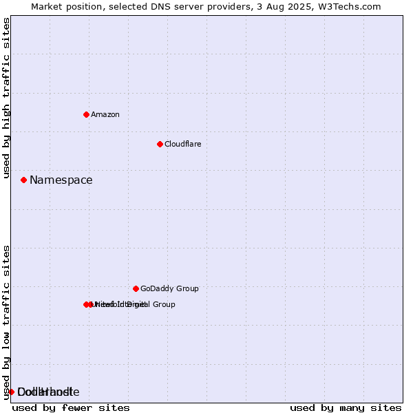 Market position of Namespace vs. Dollarhost vs. CoolHandle