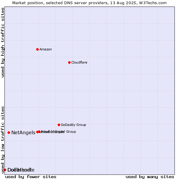 Market position of NetAngels vs. Dollarhost vs. CoolHandle