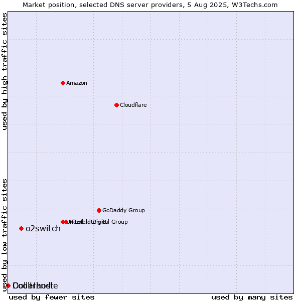 Market position of o2switch vs. Dollarhost vs. CoolHandle