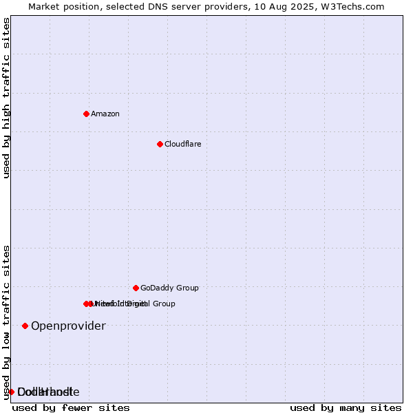 Market position of Openprovider vs. Dollarhost vs. CoolHandle