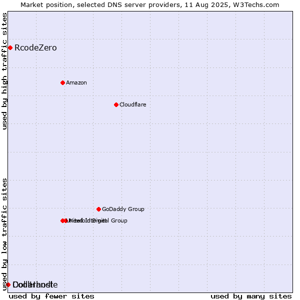 Market position of RcodeZero vs. Dollarhost vs. CoolHandle