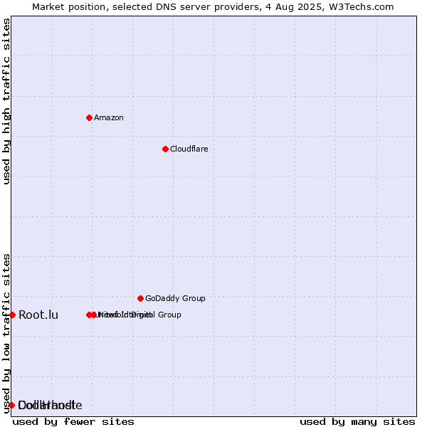 Market position of Root.lu vs. Dollarhost vs. CoolHandle