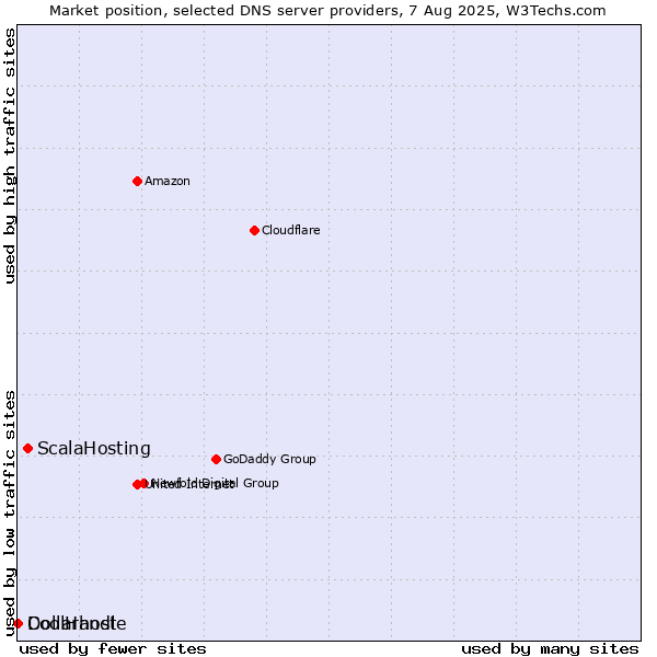 Market position of ScalaHosting vs. Dollarhost vs. CoolHandle