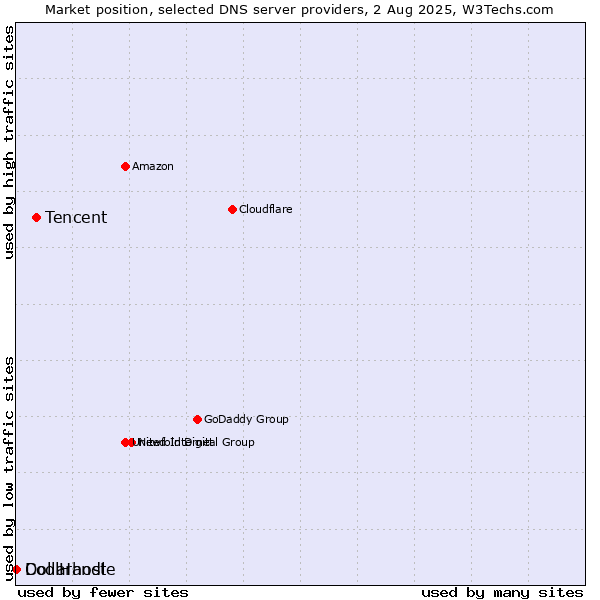 Market position of Tencent vs. Dollarhost vs. CoolHandle