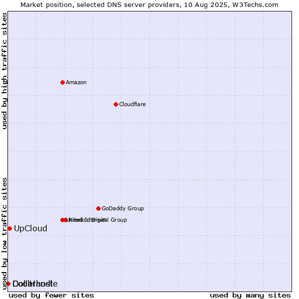 Market position of UpCloud vs. Dollarhost vs. CoolHandle
