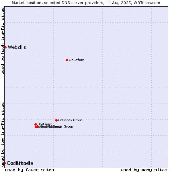 Market position of Webzilla vs. Dollarhost vs. CoolHandle
